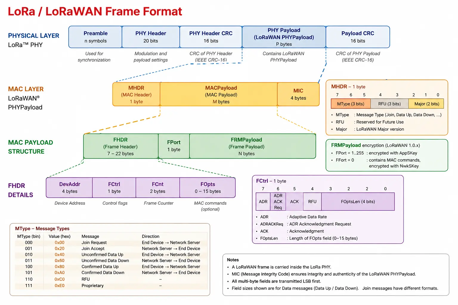 LoRaWAN-Frame-Structure